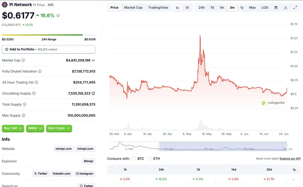 Pi Coin price chart